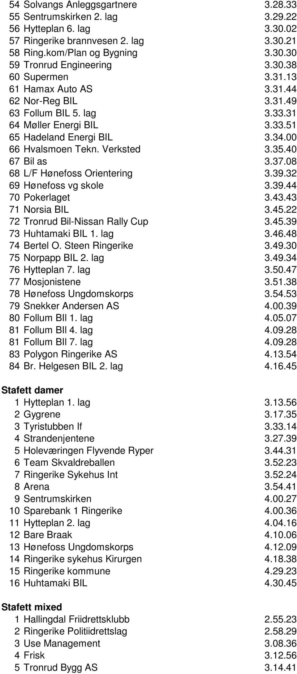 08 68 L/F Hønefoss Orientering 3.39.32 69 Hønefoss vg skole 3.39.44 70 Pokerlaget 3.43.43 71 Norsia BIL 3.45.22 72 Tronrud Bil-Nissan Rally Cup 3.45.39 73 Huhtamaki BIL 1. lag 3.46.48 74 Bertel O.