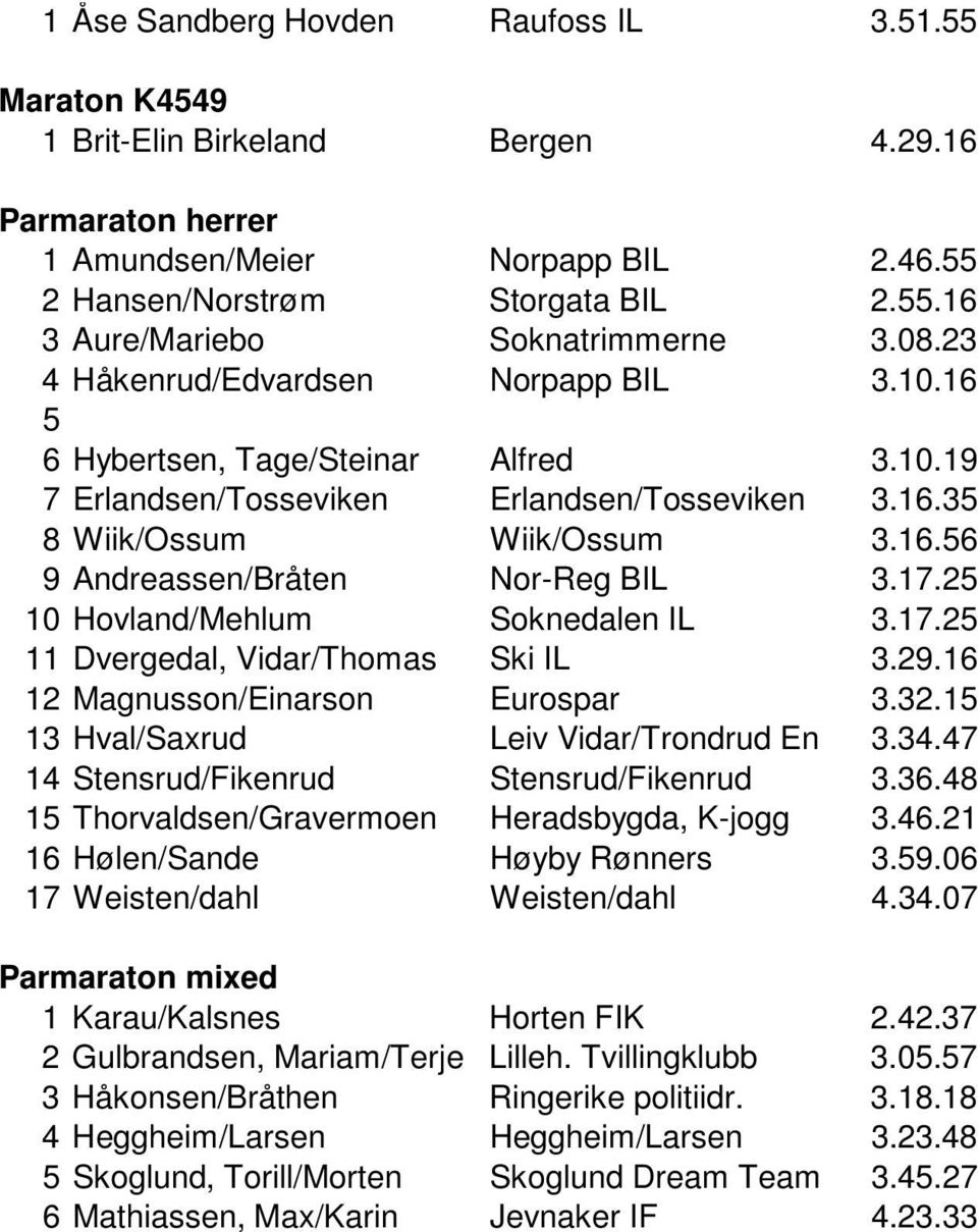17.25 10 Hovland/Mehlum Soknedalen IL 3.17.25 11 Dvergedal, Vidar/Thomas Ski IL 3.29.16 12 Magnusson/Einarson Eurospar 3.32.15 13 Hval/Saxrud Leiv Vidar/Trondrud En 3.34.