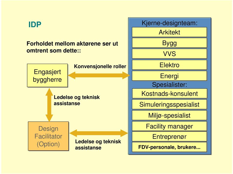 assistanse Kjerne-designteam: Arkitekt Bygg VVS Elektro Energi Spesialister: