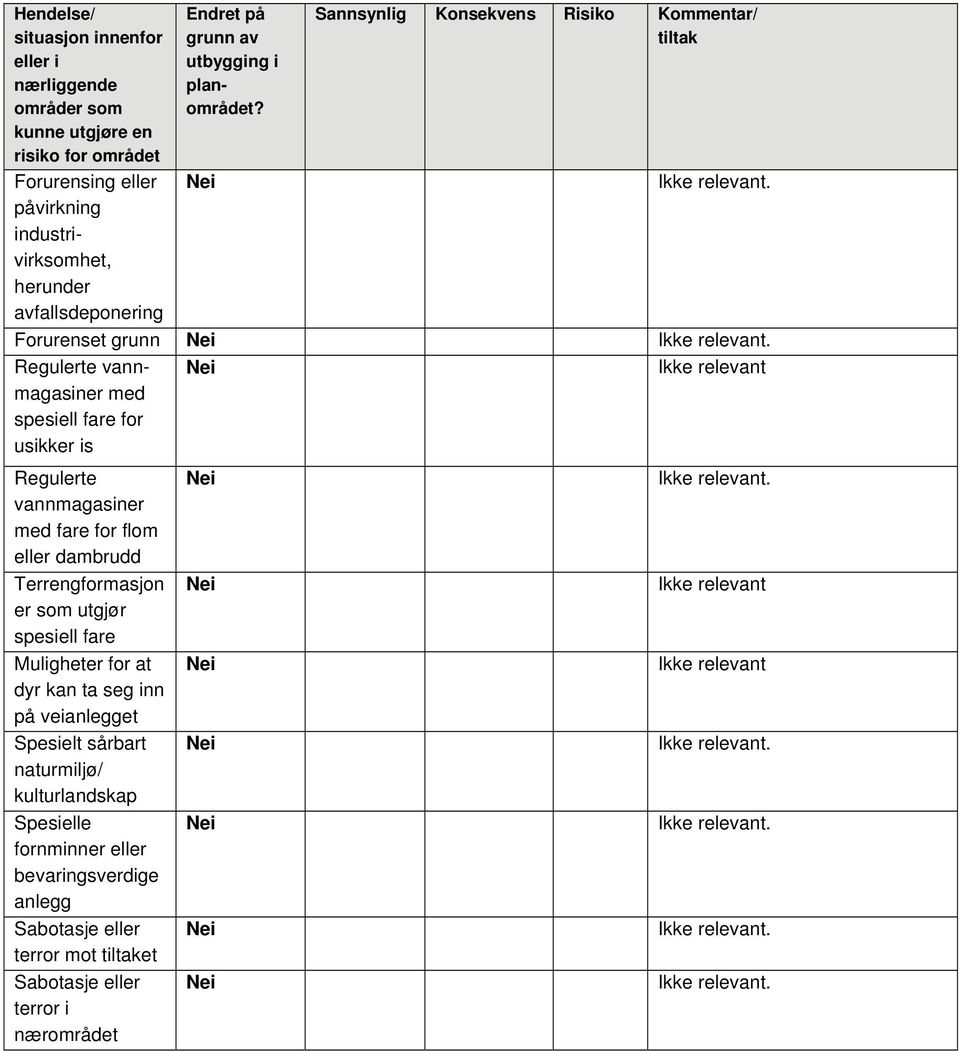 Sannsynlig Konsekvens Risiko Kommentar/ tiltak Forurenset grunn Regulerte vannmagasiner med spesiell fare for usikker is Regulerte vannmagasiner med fare for flom