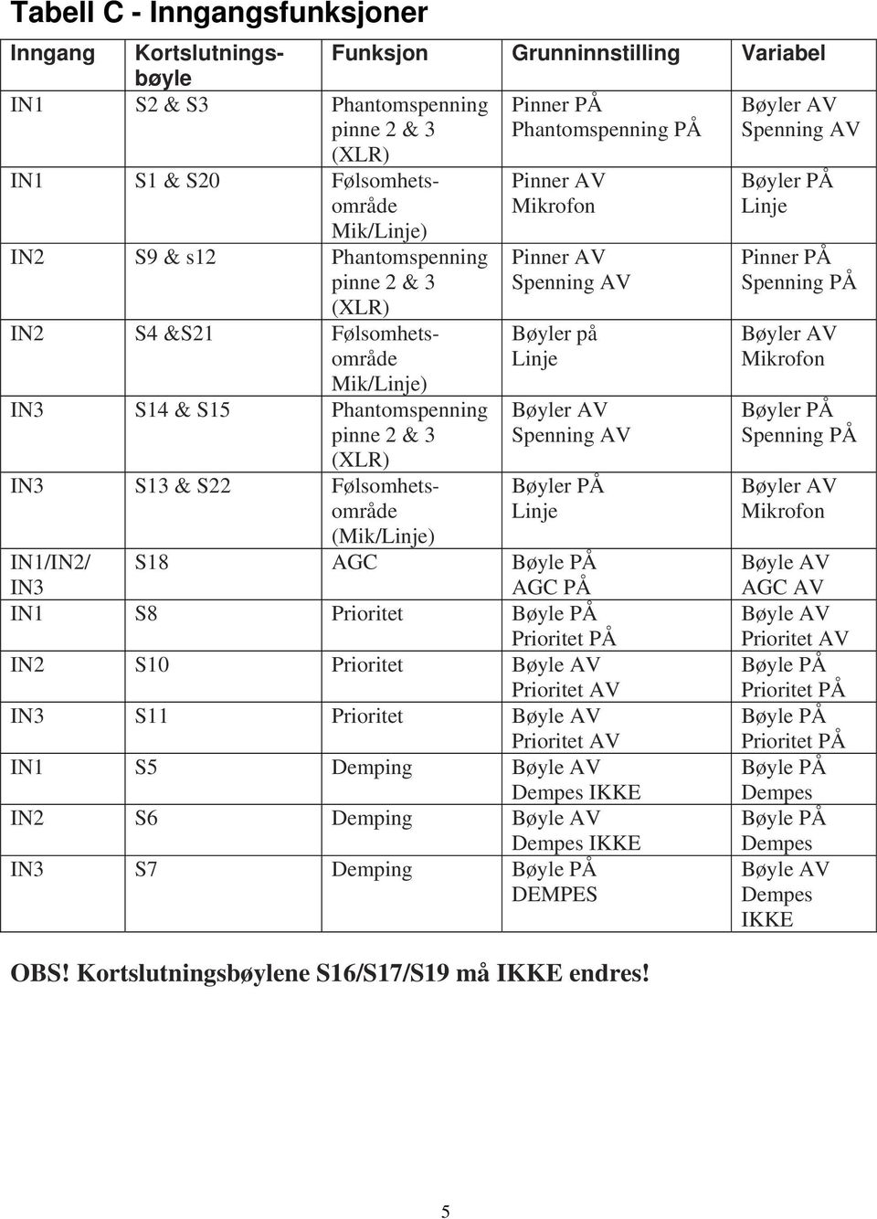 Følsomhetsområde (Mik/Linje) Pinner AV Spenning AV Bøyler på Linje Bøyler AV Spenning AV Bøyler PÅ Linje IN1/IN2/ IN3 S18 AGC Bøyle PÅ AGC PÅ IN1 S8 Prioritet Bøyle PÅ Prioritet PÅ IN2 S10 Prioritet