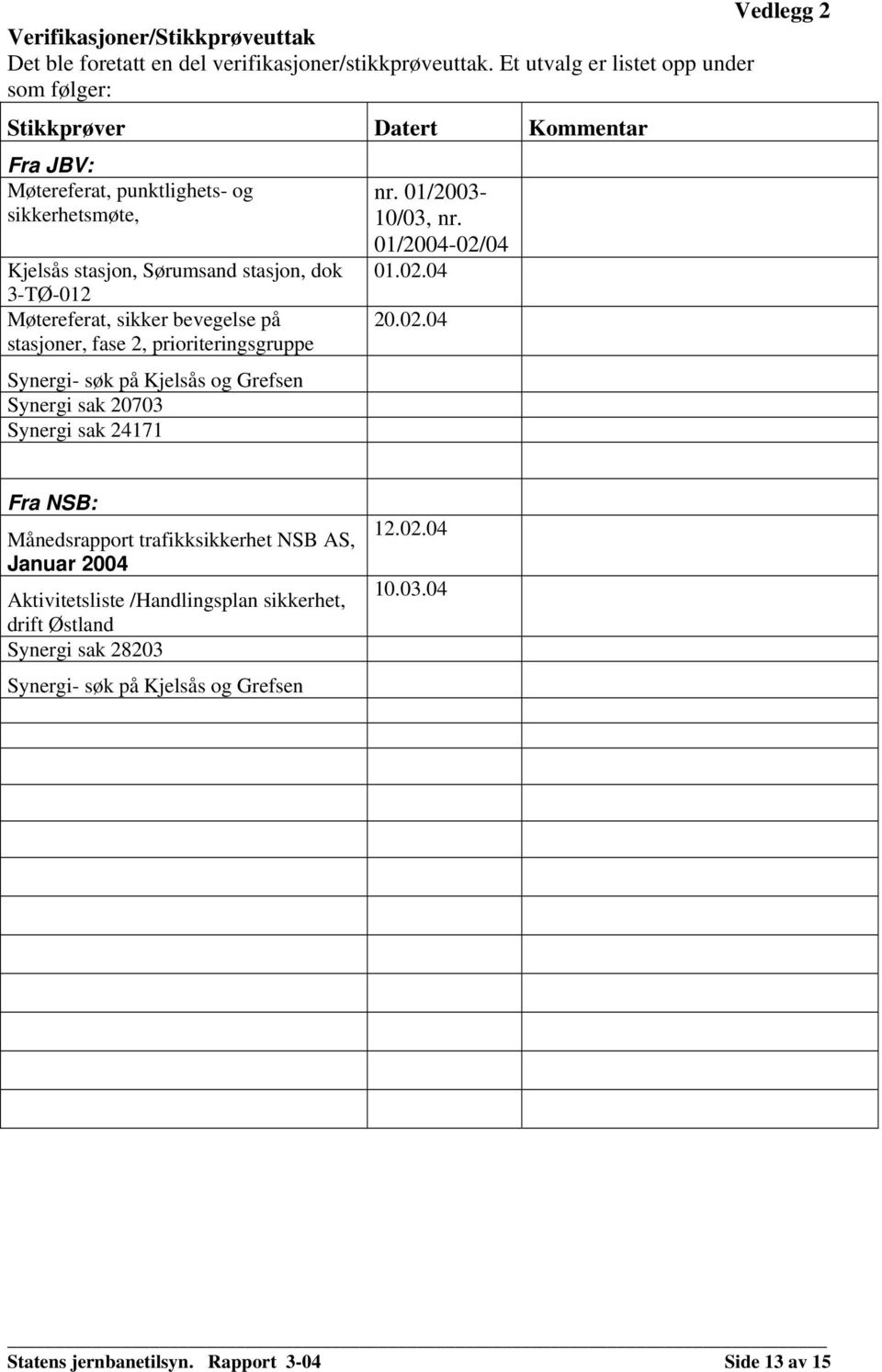 Møtereferat, sikker bevegelse på stasjoner, fase 2, prioriteringsgruppe Synergi- søk på Kjelsås og Grefsen Synergi sak 20703 Synergi sak 24171 nr. 01/2003-10/03, nr.