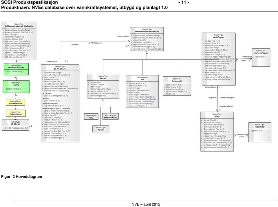 .1] + opphav: CharacterString [0..1] + kvalitet: Posisjonskvalitet [0..1] + URL: CharacterString [0..*] Nettverkskomponent + eier: CharacterString [0..*] Kopling + posisjon: Punkt [0.