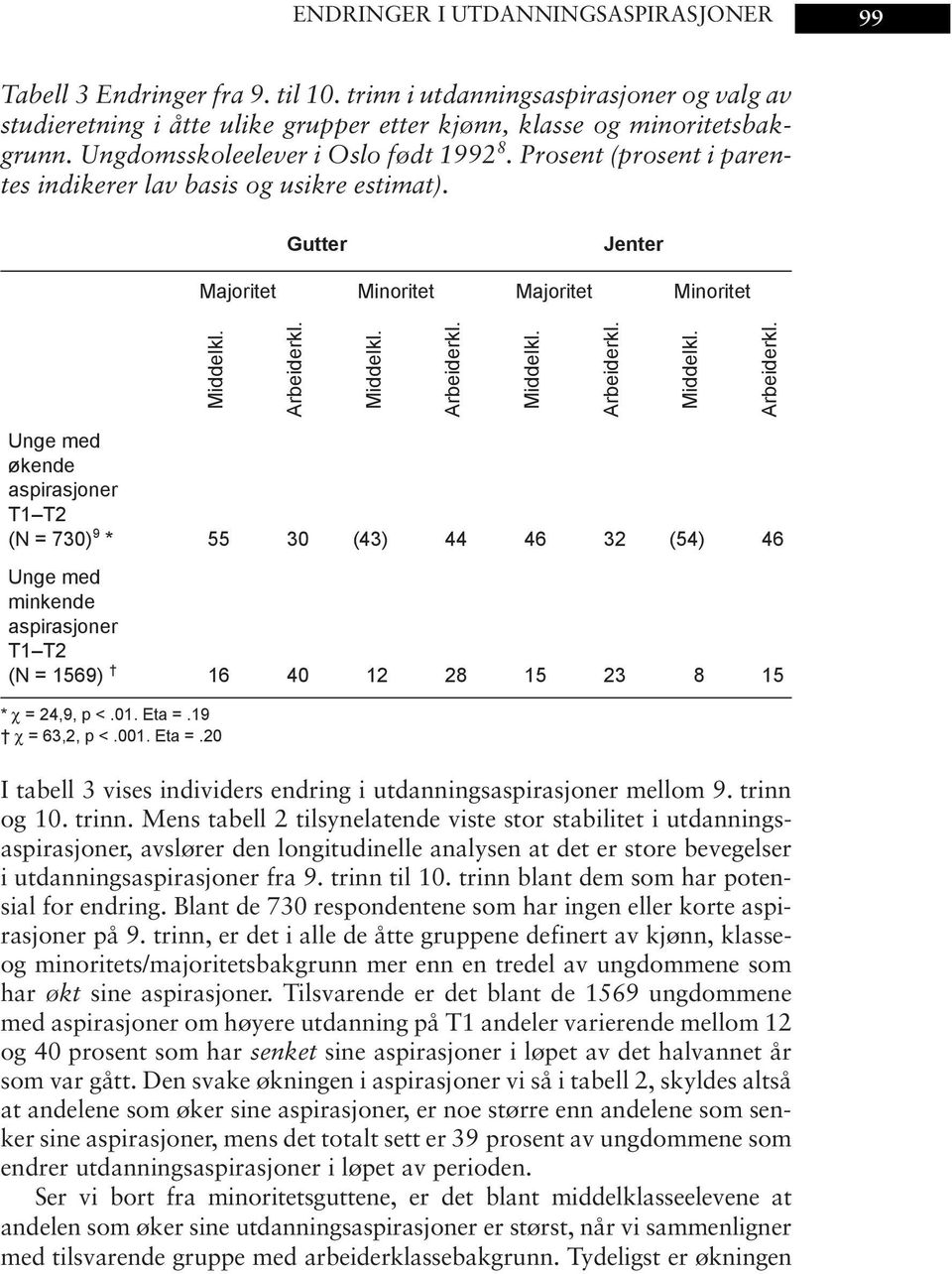 Middelkl. Arbeiderkl. Middelkl. Arbeiderkl. Middelkl. Arbeiderkl. Unge med økende aspirasjoner T1 T2 (N = 730) 9 * 55 30 (43) 44 46 32 (54) 46 Unge med minkende aspirasjoner T1 T2 (N = 1569) 16 40 12 28 15 23 8 15 * χ = 24,9, p <.