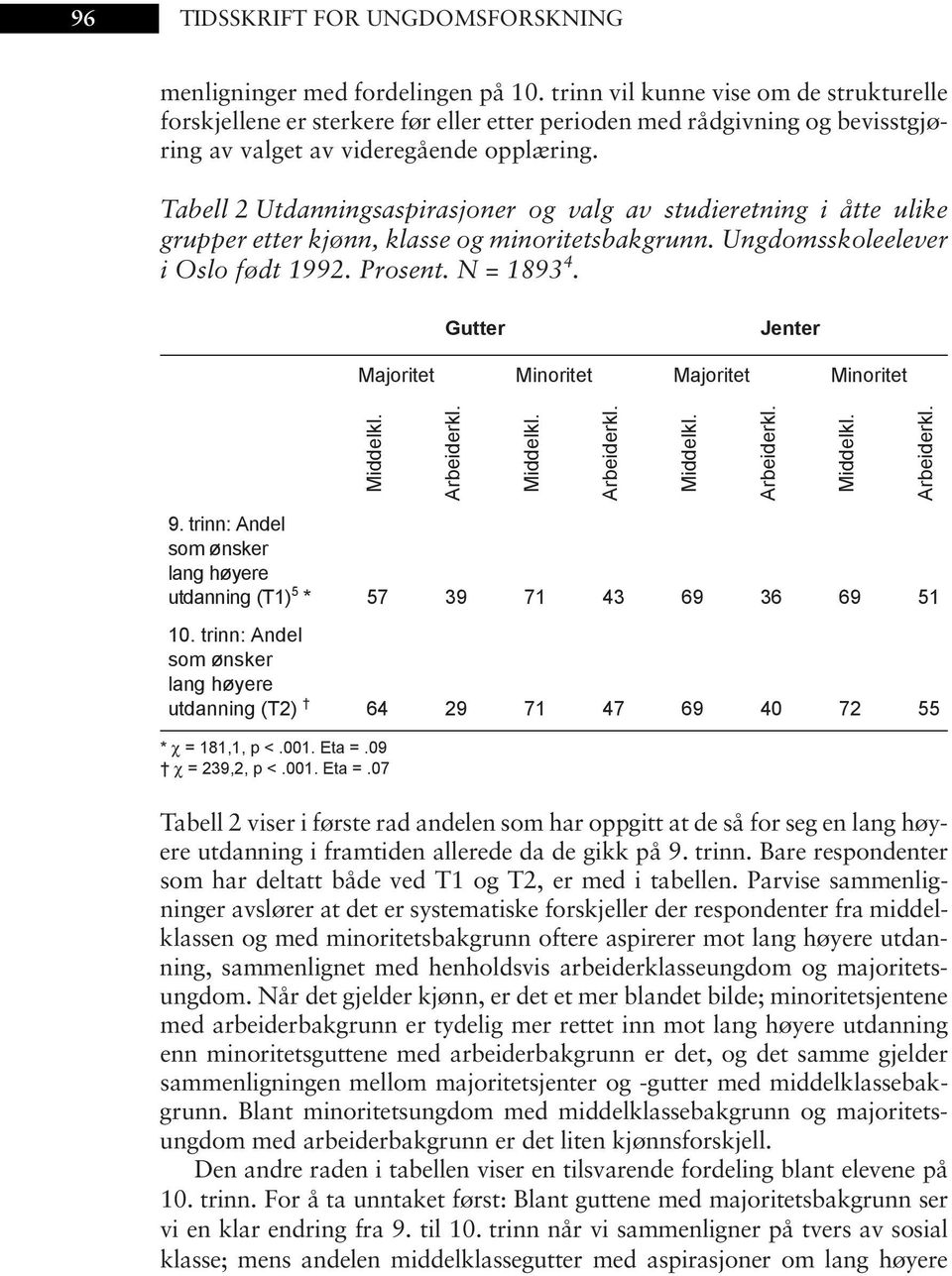 Tabell 2 Utdanningsaspirasjoner og valg av studieretning i åtte ulike grupper etter kjønn, klasse og minoritetsbakgrunn. Ungdomsskoleelever i Oslo født 1992. Prosent. N = 1893 4.