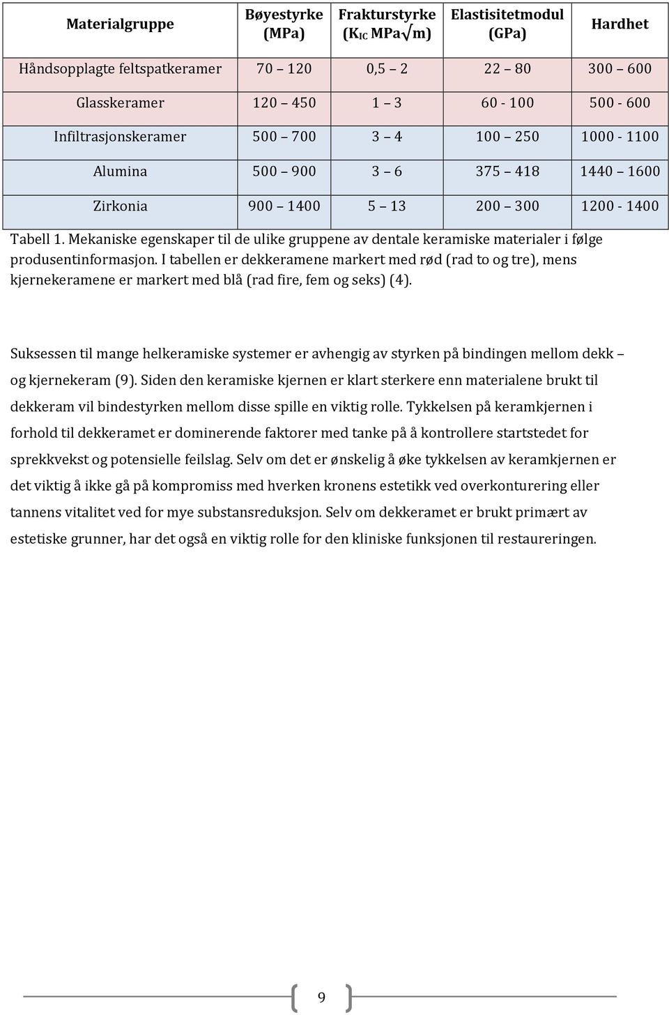 Mekaniske egenskaper til de ulike gruppene av dentale keramiske materialer i følge produsentinformasjon.