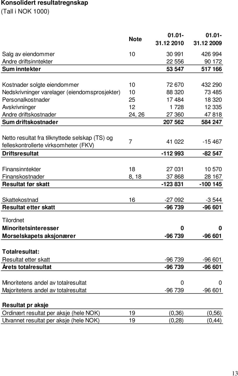 12 2009 Salg av eiendommer 10 30 991 426 994 Andre driftsinntekter 22 556 90 172 Sum inntekter 53 547 517 166 Kostnader solgte eiendommer 10 72 670 432 290 Nedskrivninger varelager