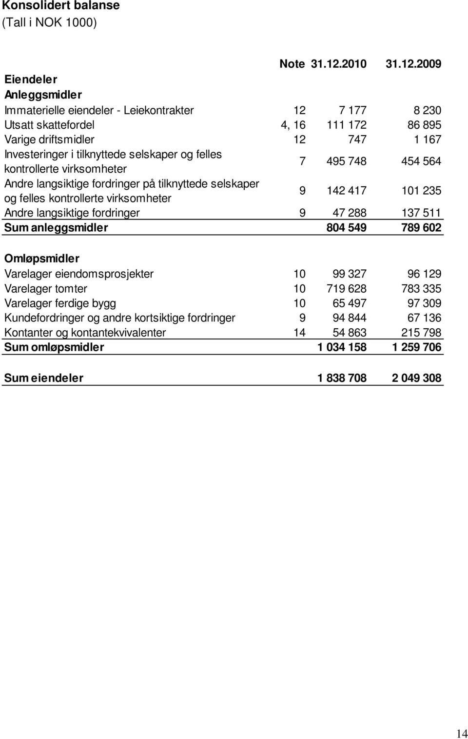 2009 Eiendeler Anleggsmidler Immaterielle eiendeler - Leiekontrakter 12 7 177 8 230 Utsatt skattefordel 4, 16 111 172 86 895 Varige driftsmidler 12 747 1 167 Investeringer i tilknyttede selskaper og