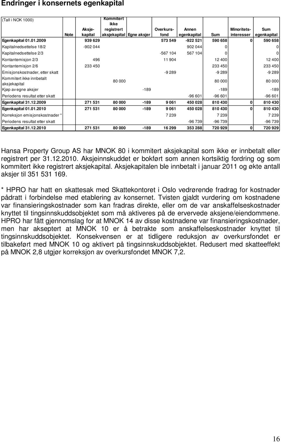 233 450 233 450 233 450 Emisjonskostnader, etter skatt -9 289-9 289-9 289 Kommitert ikke innbetalt 80 000 80 000 80 000 aksjekapital Kjøp av egne aksjer -189-189 -189 Periodens resultat etter skatt