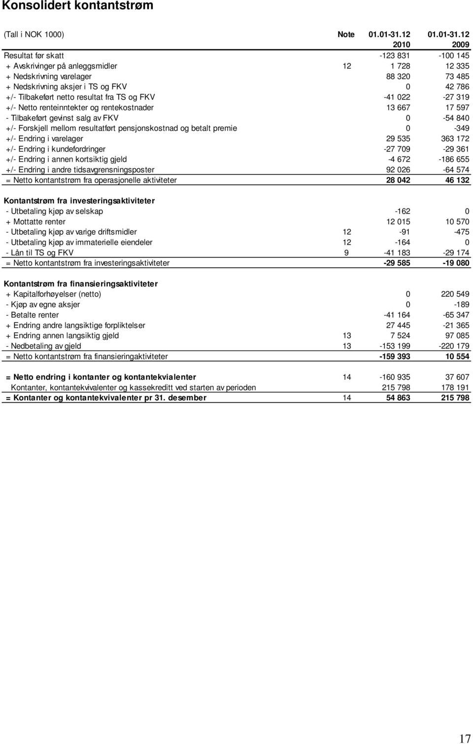 12 2009 Resultat før skatt -123 831-100 145 + Avskrivinger på anleggsmidler 12 1 728 12 335 + Nedskrivning varelager 88 320 73 485 + Nedskrivning aksjer i TS og FKV 0 42 786 +/- Tilbakeført netto