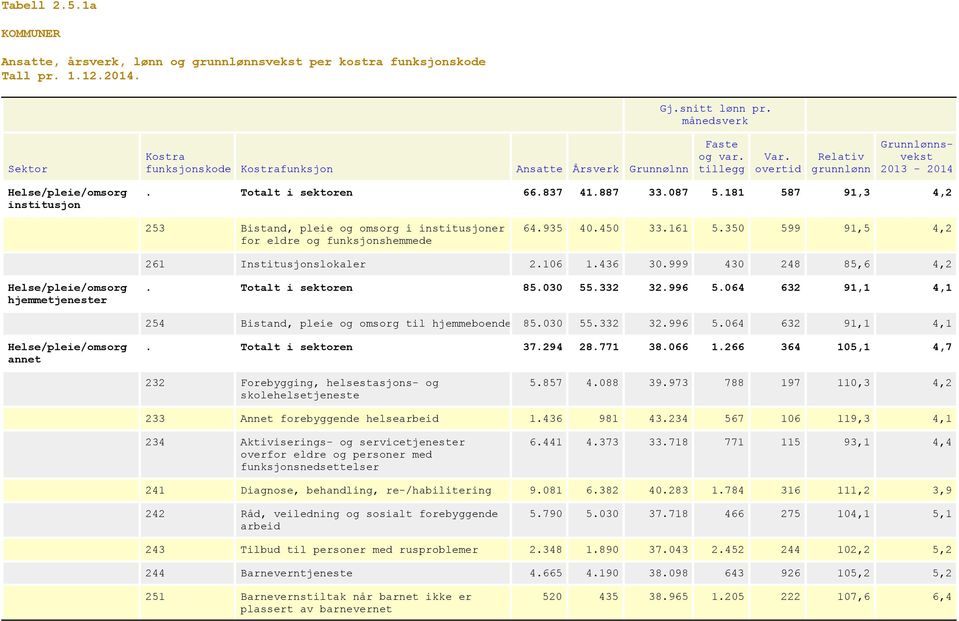 999 430 248 85,6 4,2 hjemmetjenester. Totalt i sektoren 85.030 55.332 32.996 5.064 632 91,1 4,1 254 Bistand, pleie og omsorg til hjemmeboende 85.030 55.332 32.996 5.064 632 91,1 4,1 annet.