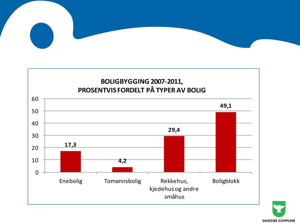 17,3 29,4 10 0 4,2 Enebolig Tomannsbolig