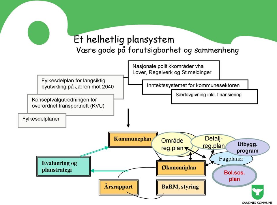 meldinger Inntektssystemet for kommunesektoren Særlovgivning inkl.