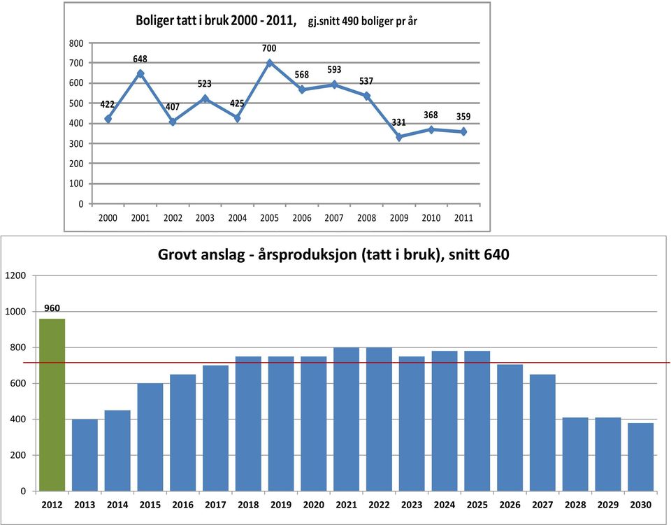 300 200 100 0 2000 2001 2002 2003 2004 2005 2006 2007 2008 2009 2010 2011 1200 Grovt anslag -