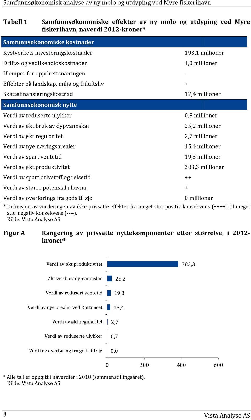 økt regularitet Verdi av nye næringsarealer Verdi av spart ventetid Verdi av økt produktivitet Verdi av spart drivstoff og reisetid ++ Verdi av større potensial i havna + Verdi av overførings fra