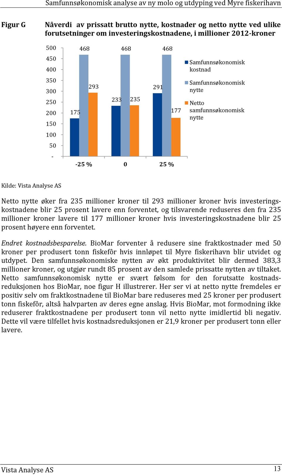 kroner hvis investeringskostnadene blir 25 prosent lavere enn forventet, og tilsvarende reduseres den fra 235 millioner kroner lavere til 177 millioner kroner hvis investeringskostnadene blir 25