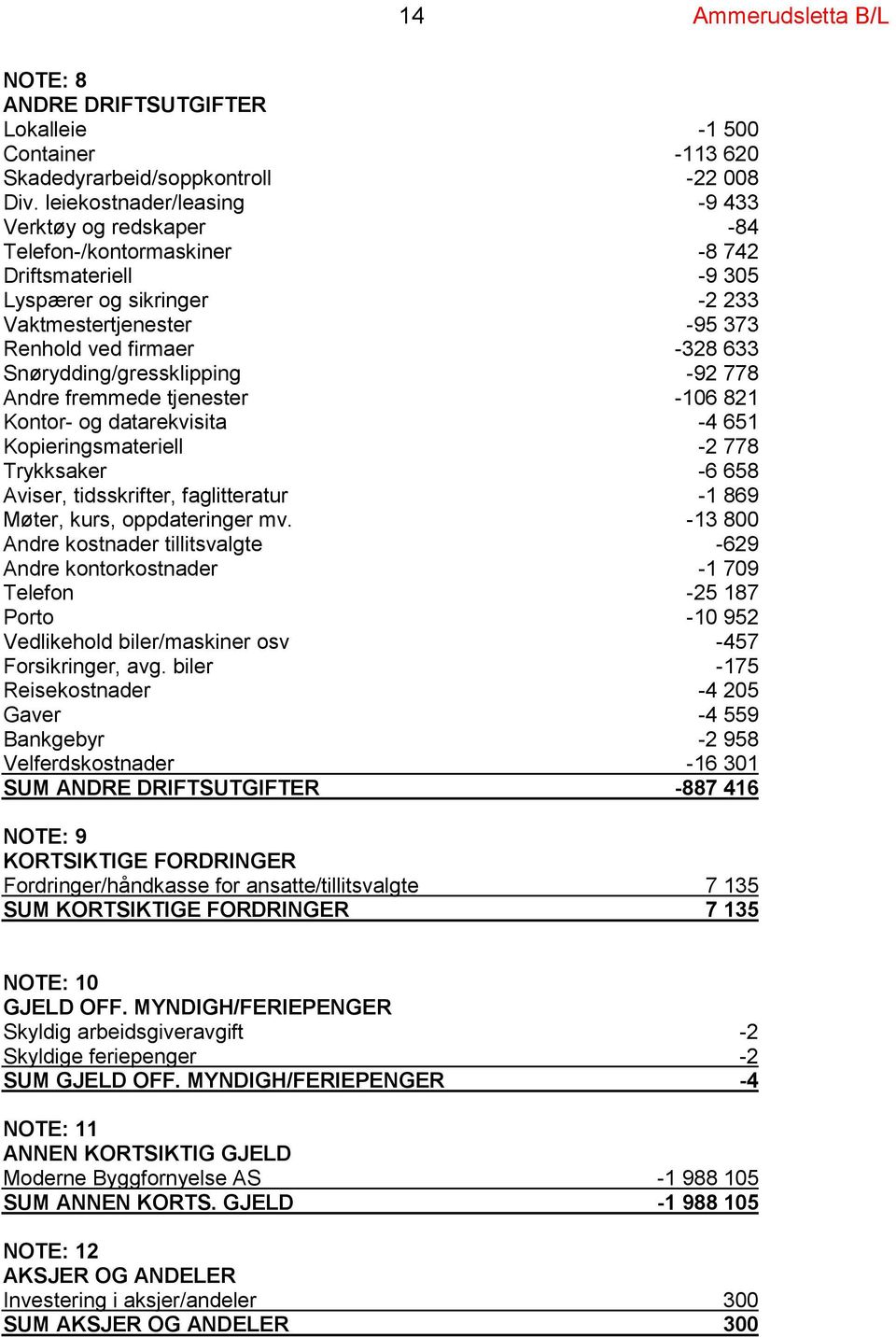 Snørydding/gressklipping -92 778 Andre fremmede tjenester -106 821 Kontor- og datarekvisita -4 651 Kopieringsmateriell -2 778 Trykksaker -6 658 Aviser, tidsskrifter, faglitteratur -1 869 Møter, kurs,