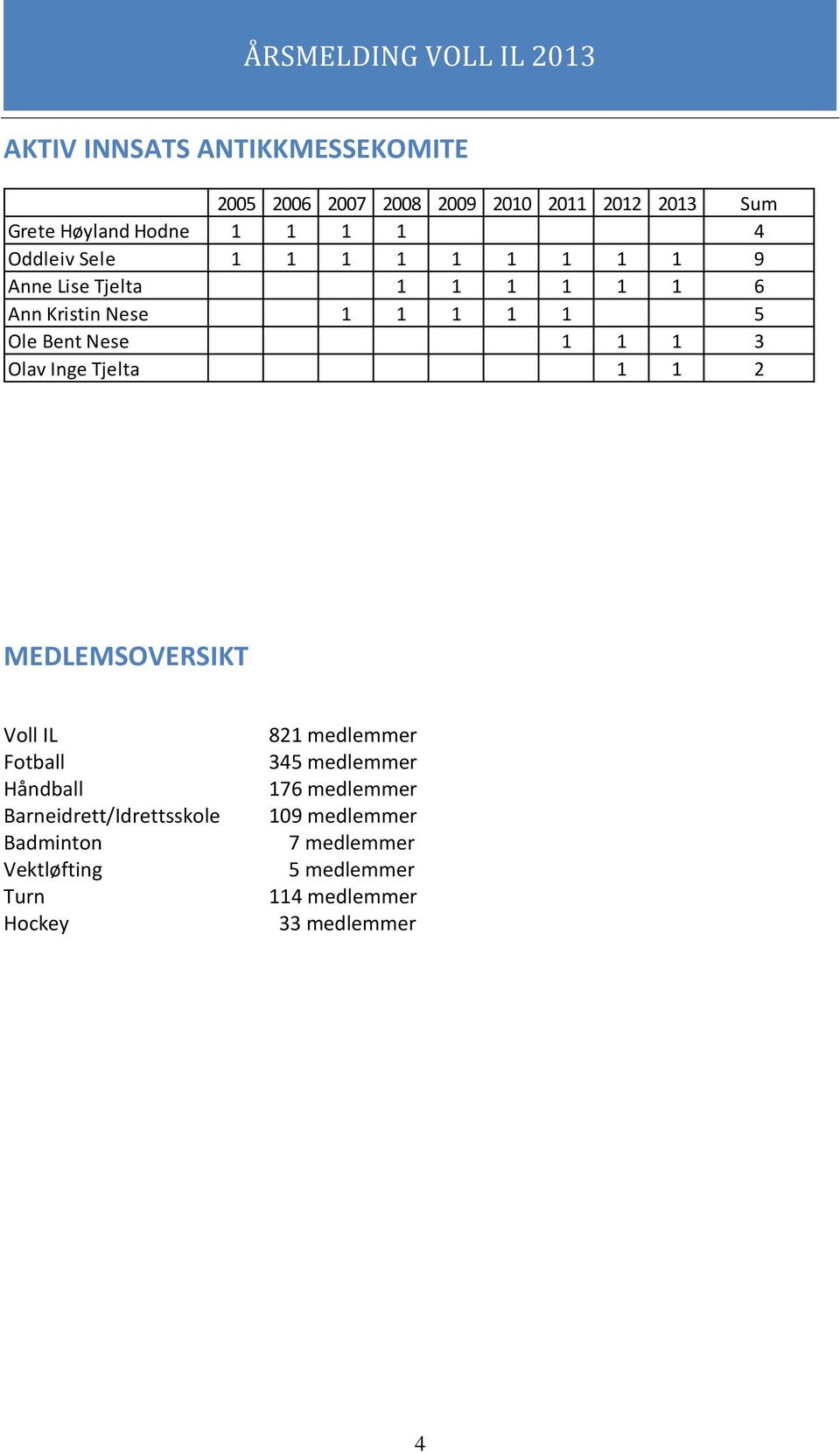 Olav Inge Tjelta 1 1 2 MEDLEMSOVERSIKT Voll IL Fotball Håndball Barneidrett/Idrettsskole Badminton Vektløfting