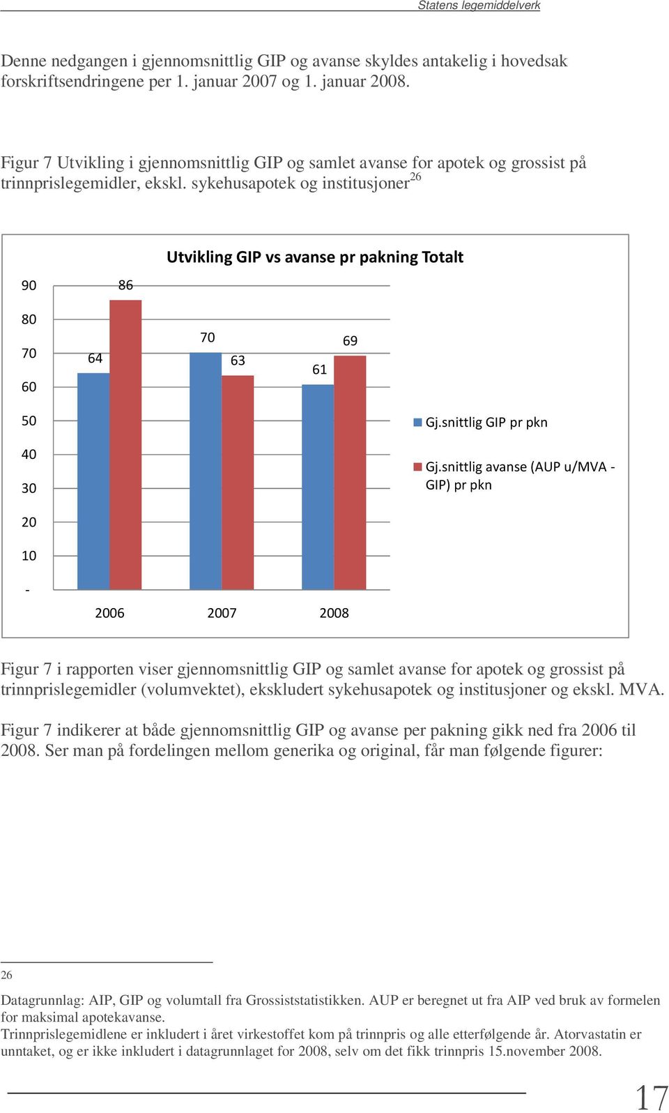 sykehusapotek og institusjoner 26 90 86 Utvikling GIP vs avanse pr pakning Totalt 80 70 60 64 70 63 61 69 50 40 30 Gj.snittlig GIP pr pkn Gj.