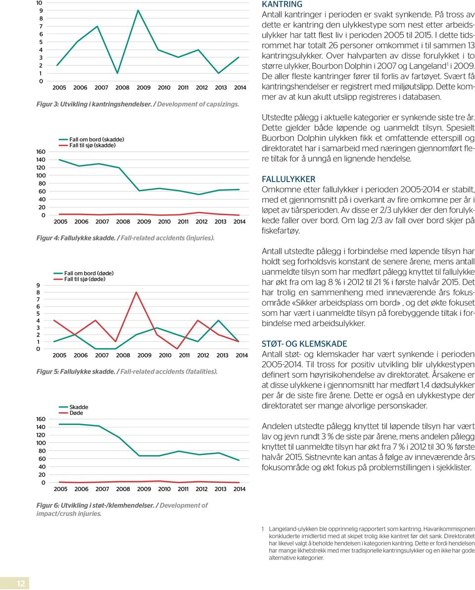 På tross av dette er kantring den ulykkestype som nest etter arbeidsulykker har tatt flest liv i perioden 2005 til 2015.