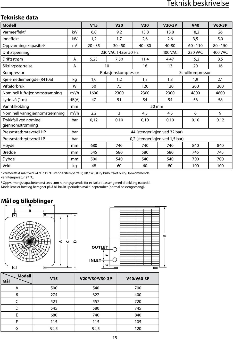 Kjølemediemengde (R410a) kg 1,0 1,2 1,3 1,3 1,9 2,1 Vifeforbruk W 50 75 120 120 200 200 ominell lufgjennomsrømning m 3 /h 1600 2300 2300 2300 4800 4800 ydnivå (1 m) db(a) 47 51 54 54 56 58