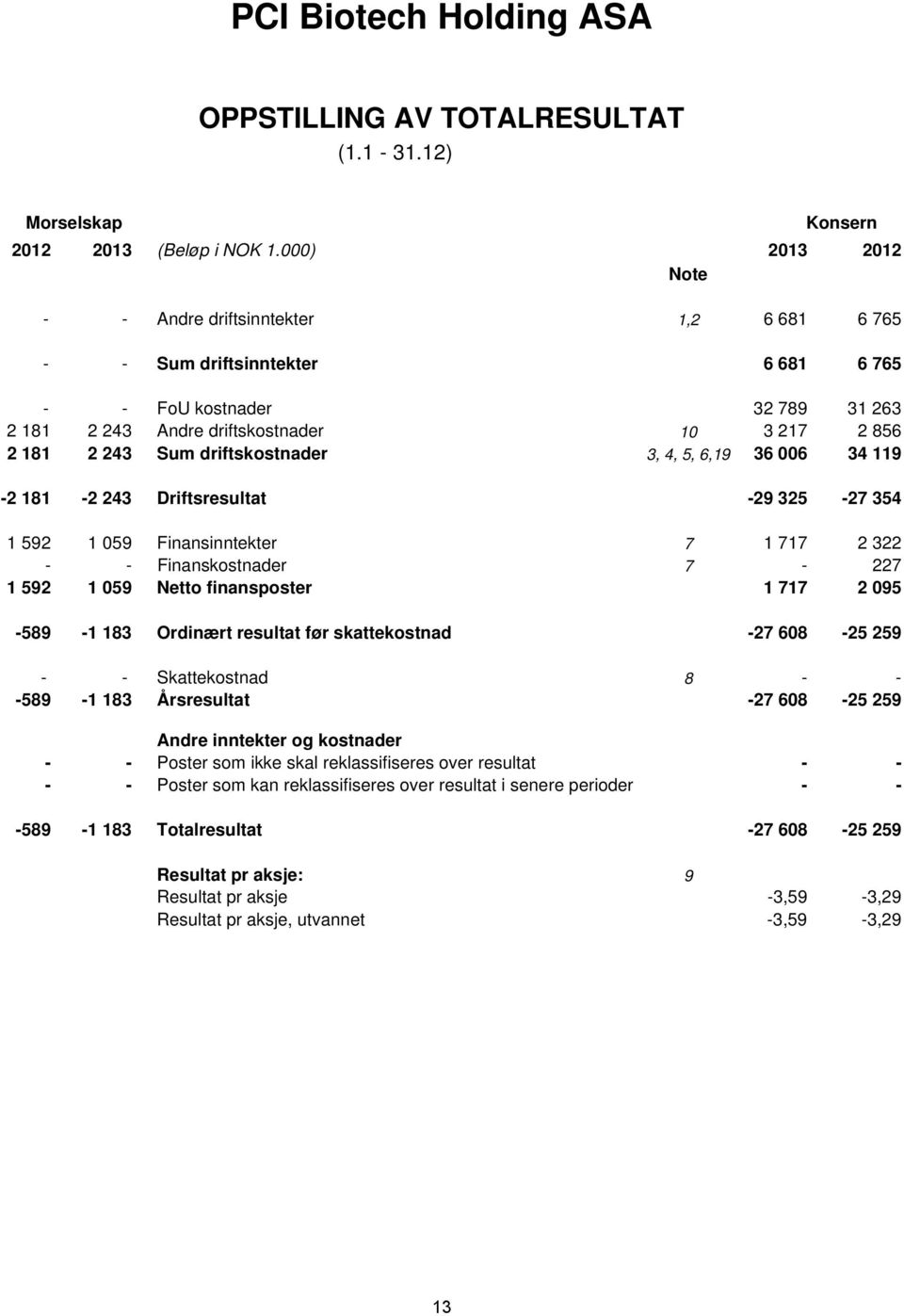 driftskostnader 3, 4, 5, 6,19 36 006 34 119-2 181-2 243 Driftsresultat -29 325-27 354 1 592 1 059 Finansinntekter 7 1 717 2 322 - - Finanskostnader 7-227 1 592 1 059 Netto finansposter 1 717 2