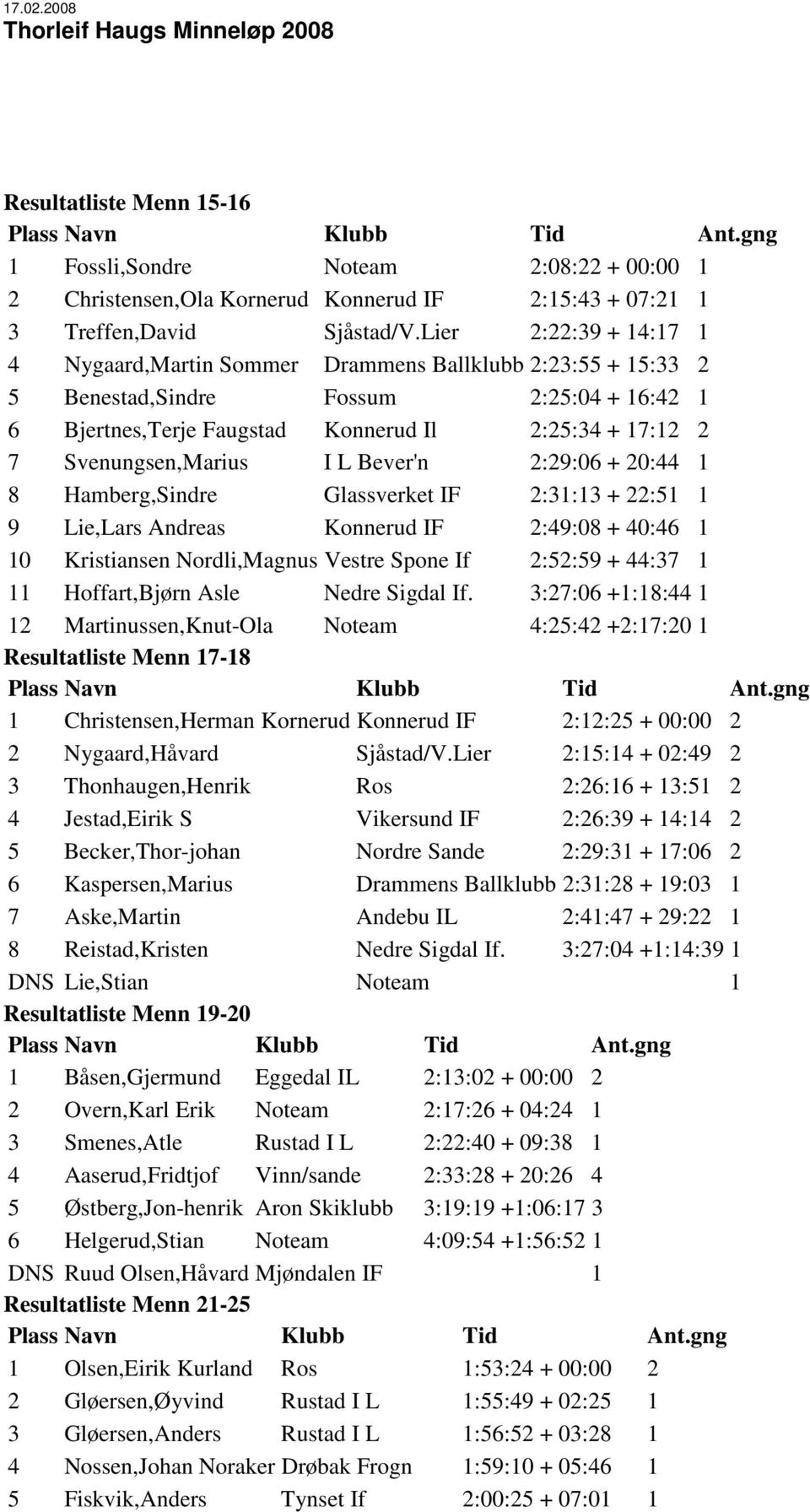 Svenungsen,Marius I L Bever'n 2:29:06 + 20:44 1 8 Hamberg,Sindre Glassverket IF 2:31:13 + 22:51 1 9 Lie,Lars Andreas Konnerud IF 2:49:08 + 40:46 1 10 Kristiansen Nordli,Magnus Vestre Spone If 2:52:59