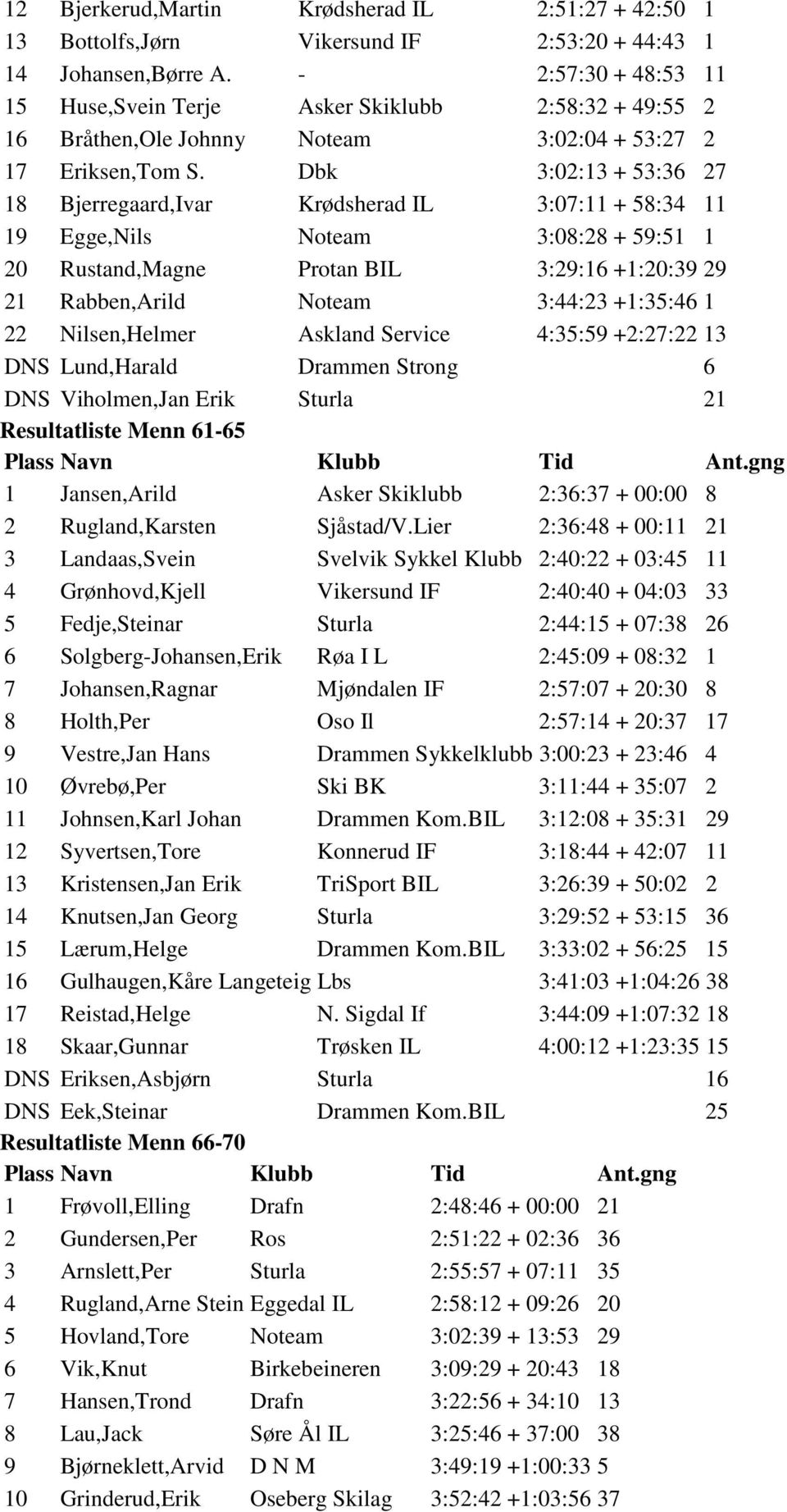 Dbk 3:02:13 + 53:36 27 18 Bjerregaard,Ivar Krødsherad IL 3:07:11 + 58:34 11 19 Egge,Nils Noteam 3:08:28 + 59:51 1 20 Rustand,Magne Protan BIL 3:29:16 +1:20:39 29 21 Rabben,Arild Noteam 3:44:23