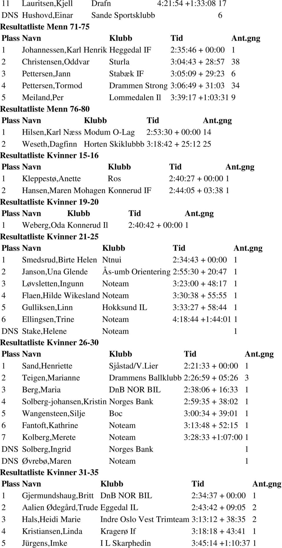 Modum O-Lag 2:53:30 + 00:00 14 2 Weseth,Dagfinn Horten Skiklubbb 3:18:42 + 25:12 25 Resultatliste Kvinner 15-16 1 Kleppestø,Anette Ros 2:40:27 + 00:00 1 2 Hansen,Maren Mohagen Konnerud IF 2:44:05 +