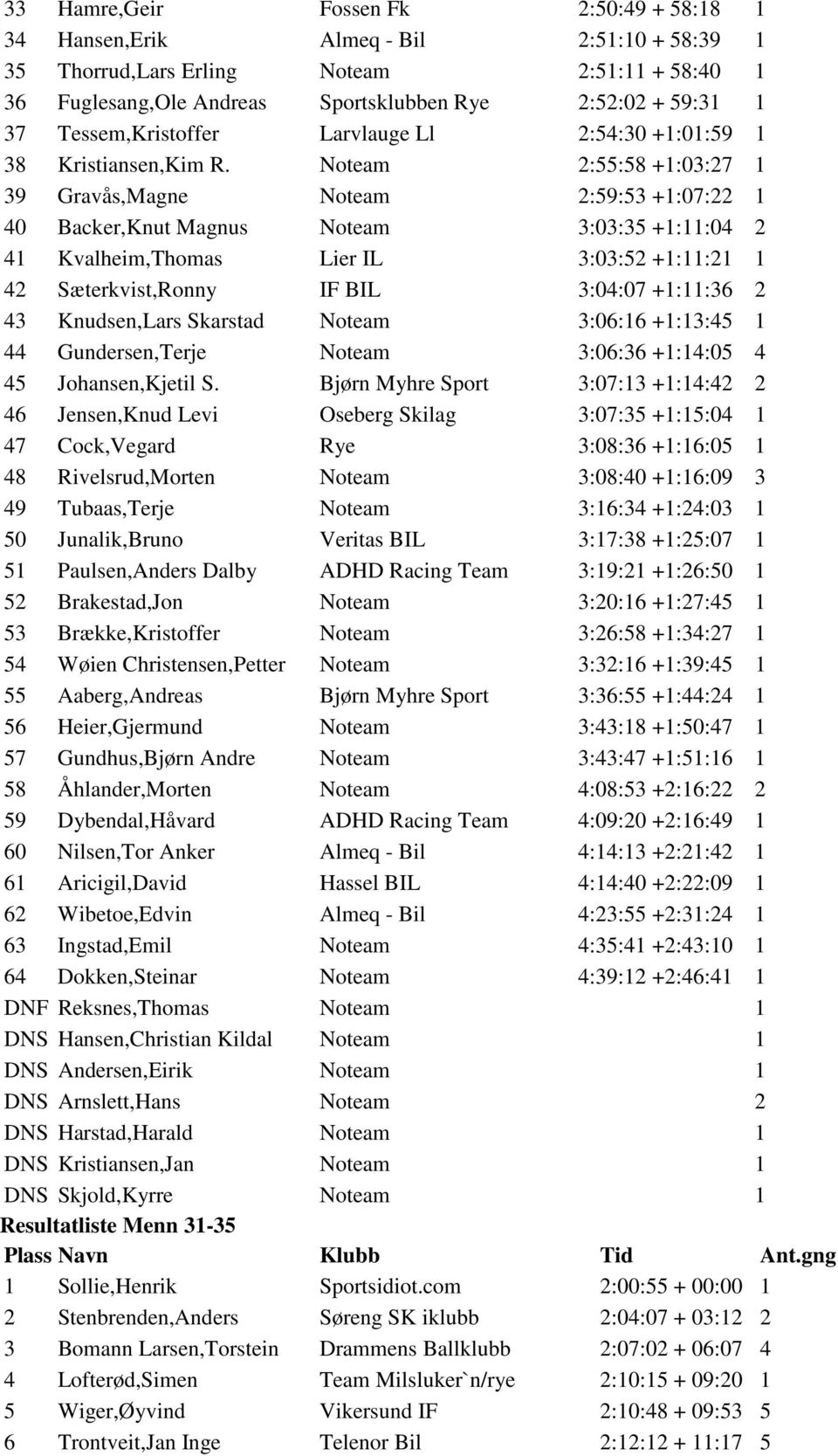 Noteam 2:55:58 +1:03:27 1 39 Gravås,Magne Noteam 2:59:53 +1:07:22 1 40 Backer,Knut Magnus Noteam 3:03:35 +1:11:04 2 41 Kvalheim,Thomas Lier IL 3:03:52 +1:11:21 1 42 Sæterkvist,Ronny IF BIL 3:04:07