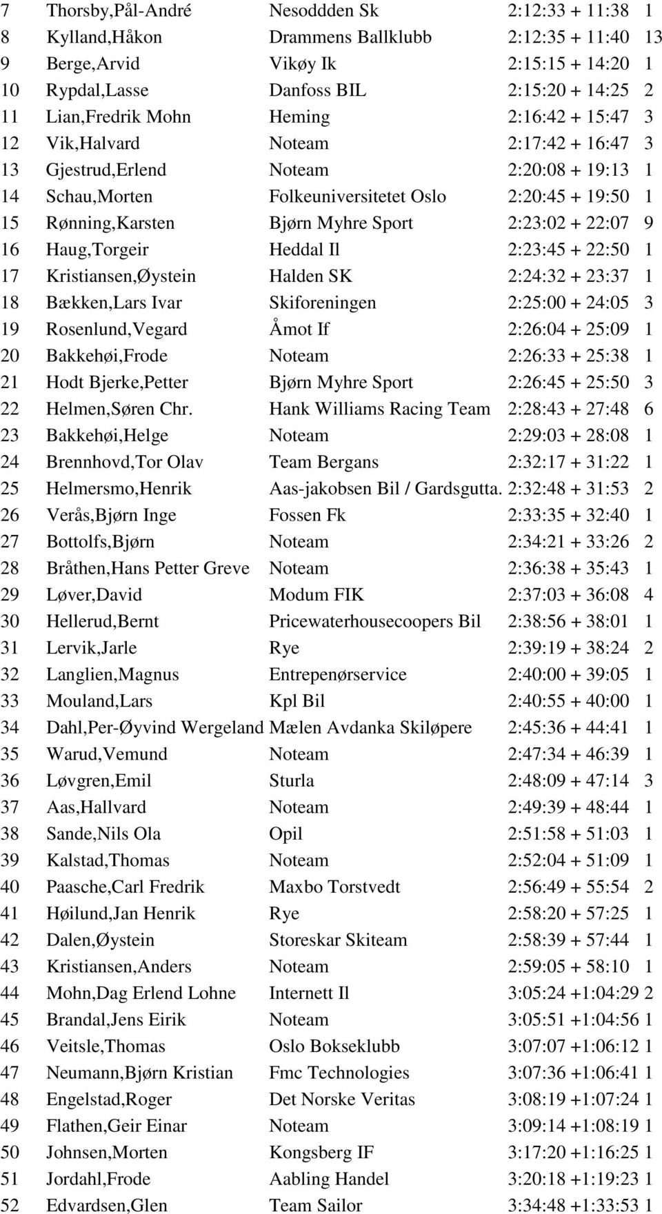 Rønning,Karsten Bjørn Myhre Sport 2:23:02 + 22:07 9 16 Haug,Torgeir Heddal Il 2:23:45 + 22:50 1 17 Kristiansen,Øystein Halden SK 2:24:32 + 23:37 1 18 Bækken,Lars Ivar Skiforeningen 2:25:00 + 24:05 3