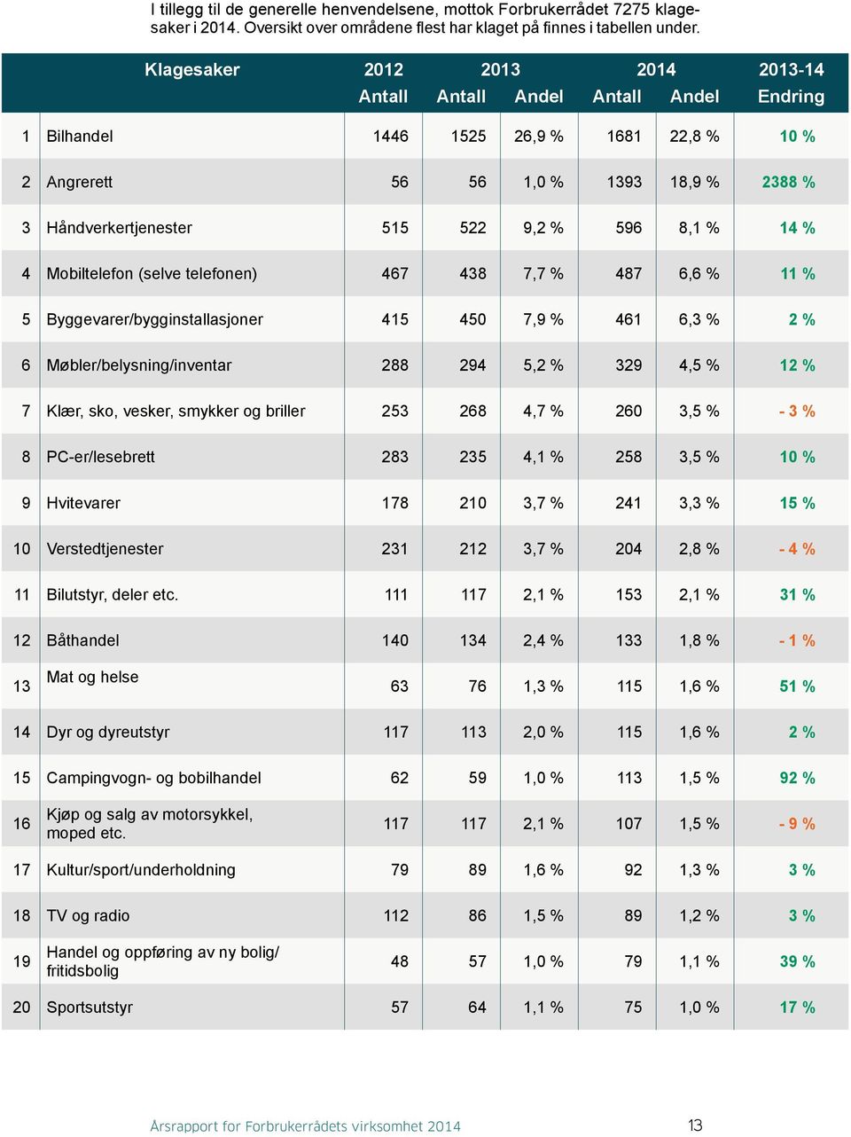 596 8,1 % 14 % 4 Mobiltelefon (selve telefonen) 467 438 7,7 % 487 6,6 % 11 % 5 Byggevarer/bygginstallasjoner 415 450 7,9 % 461 6,3 % 2 % 6 Møbler/belysning/inventar 288 294 5,2 % 329 4,5 % 12 % 7