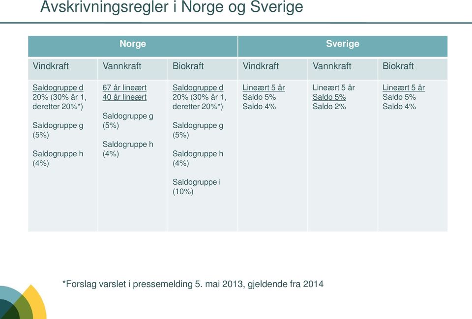 Saldogruppe d 20% (30% år 1, deretter 20%*) Saldogruppe g (5%) Saldogruppe h (4%) Lineært 5 år Saldo 5% Saldo 4% Lineært 5 år