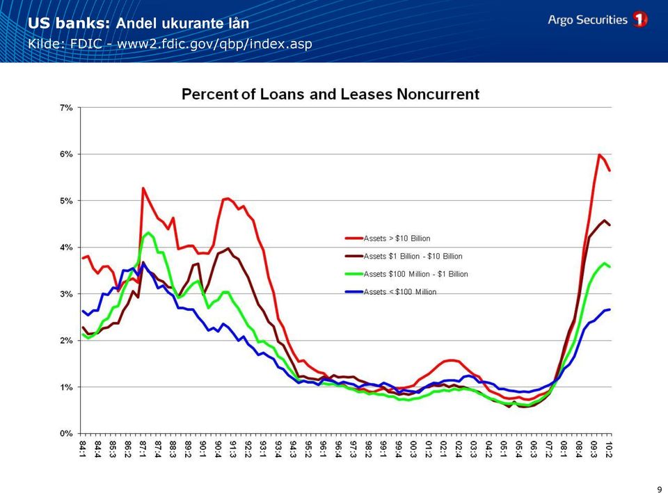 Kilde: FDIC -