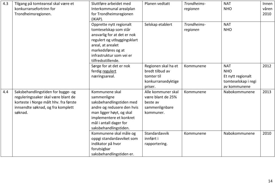 Opprette nytt regionalt tomteselskap som står ansvarlig for at det er nok regulert og utbyggingsklart areal, at arealet markedsføres og at infrastruktur som vei er tilfredsstillende.