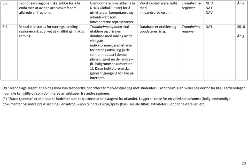 skal etablere og drive en database med måling av de viktigste indikatorene/parametrene for næringsutvikling (= de som er medtatt i denne planen, samt en del andre jfr. bakgrunnsdokument nr. 1).