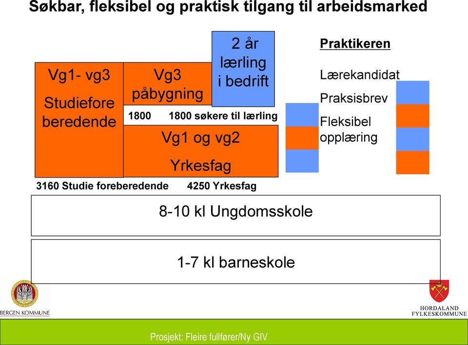 lærling i bedrift 1800 1800 søkere til lærling 4250 Yrkesfag Praktikeren