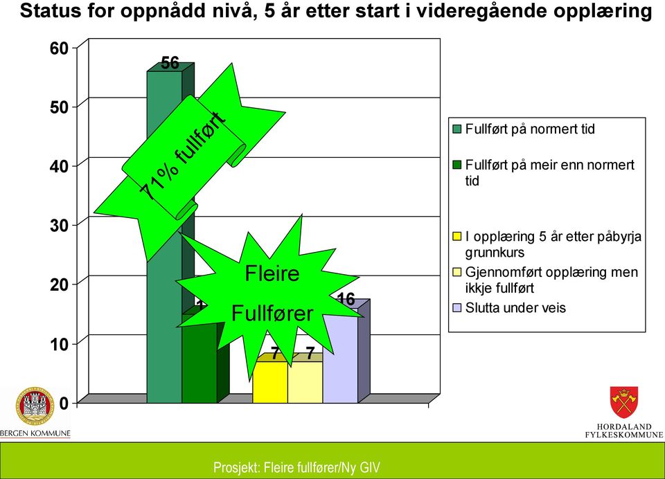 30 20 15 Fleire Fullfører 16 I opplæring 5 år etter påbyrja