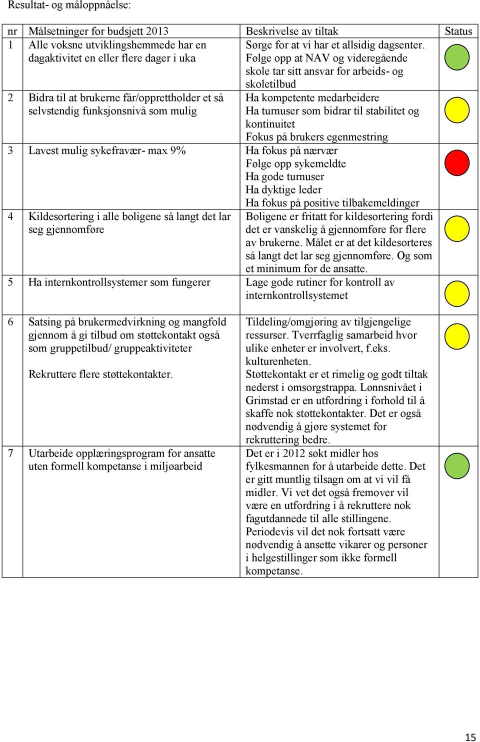 Følge opp at NAV og videregående skole tar sitt ansvar for arbeids- og 2 Bidra til at brukerne får/opprettholder et så selvstendig funksjonsnivå som mulig skoletilbud Ha kompetente medarbeidere Ha