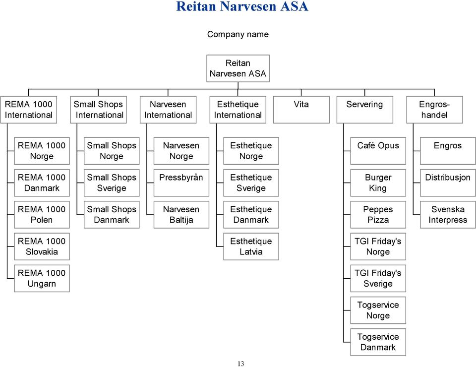 Sverige Pressbyrån Esthetique Sverige Burger King Distribusjon REMA 1000 Polen Small Shops Danmark Narvesen Baltija Esthetique Danmark Peppes