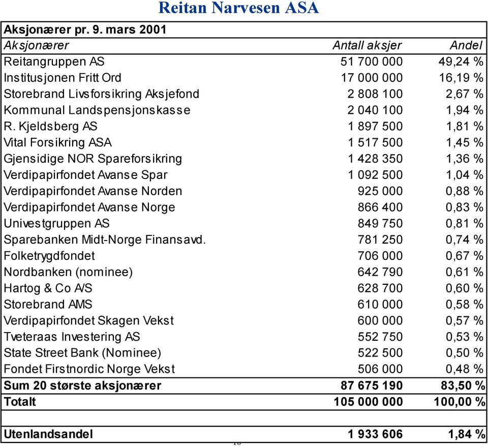 Landspensjonskasse 2 040 100 1,94 % R.