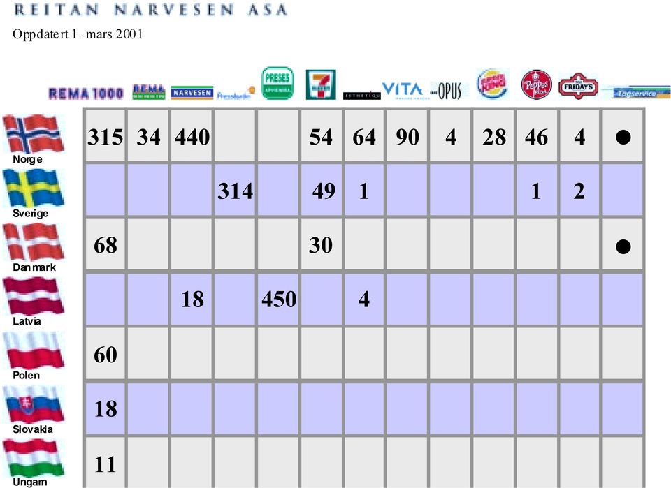 ASA Norge Sverige Dan mark Latvia Polen