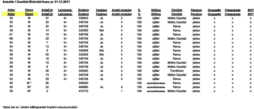 x X 62 M 32 6+ 345708 Ja 4 100 sjåfør Røros ytelse x x x 39 M 14 6+ 332856 Nei 4 100 sjåfør Røros ytelse x X X 61 M 15 6+ 345708 Ja 4 100 sjåfør Røros ytelse x x x 66 M 20 6+ 345708 Ja 4 100 sjåfør