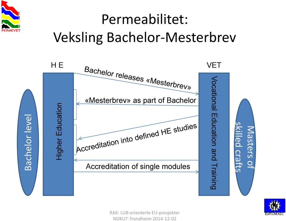 Accreditation of single modules Vocational Education and