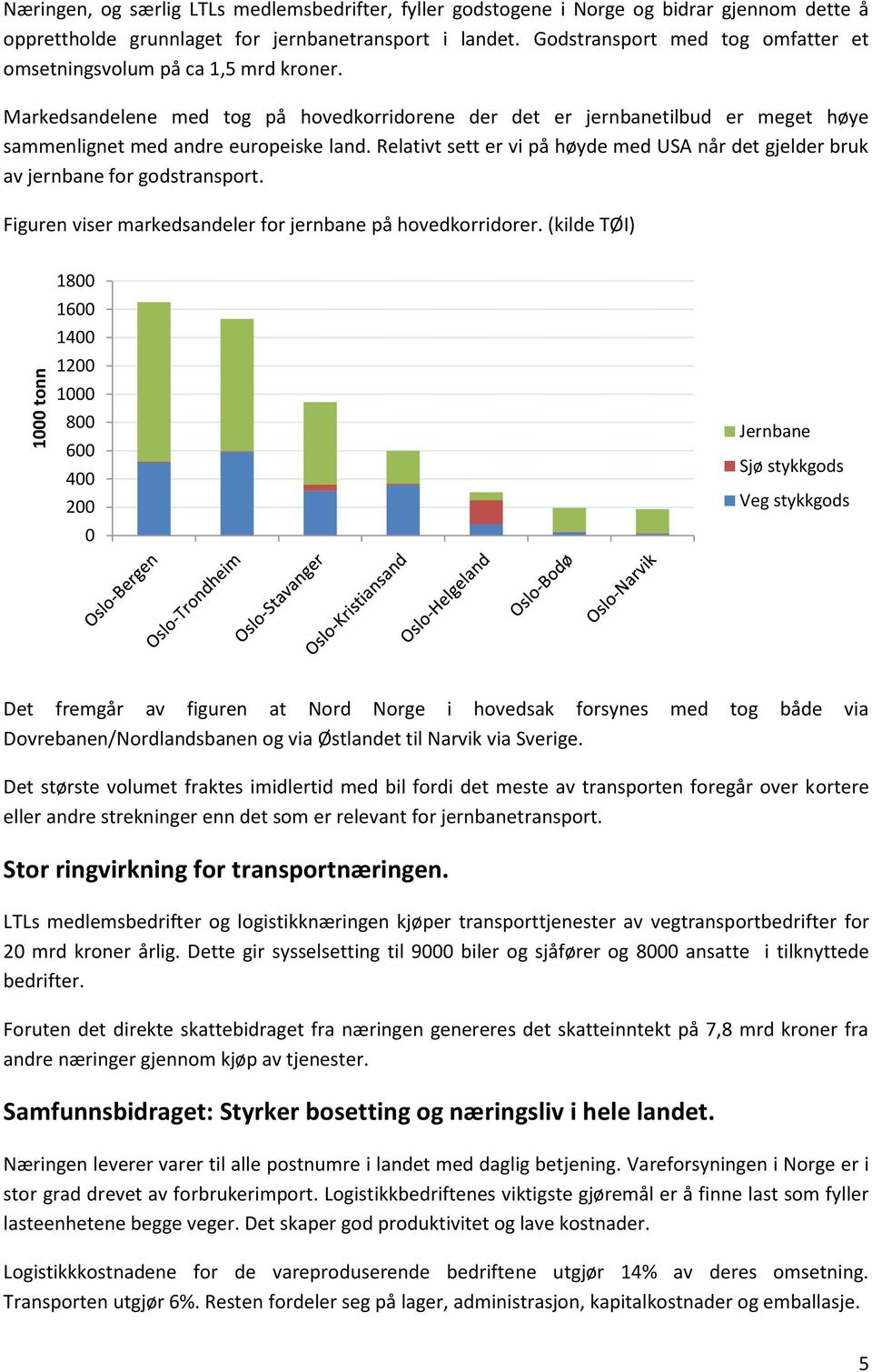 Relativt sett er vi på høyde med USA når det gjelder bruk av jernbane for godstransport. Figuren viser markedsandeler for jernbane på hovedkorridorer.