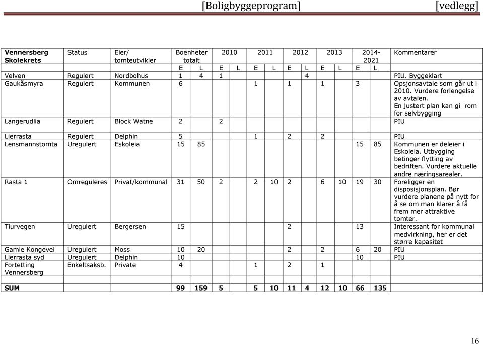 En justert plan kan gi rom for selvbygging Langerudlia Regulert Block Watne 2 2 PIU Lierrasta Regulert Delphin 5 1 2 2 PIU Lensmannstomta Uregulert Eskoleia 15 85 15 85 Kommunen er deleier i Eskoleia.