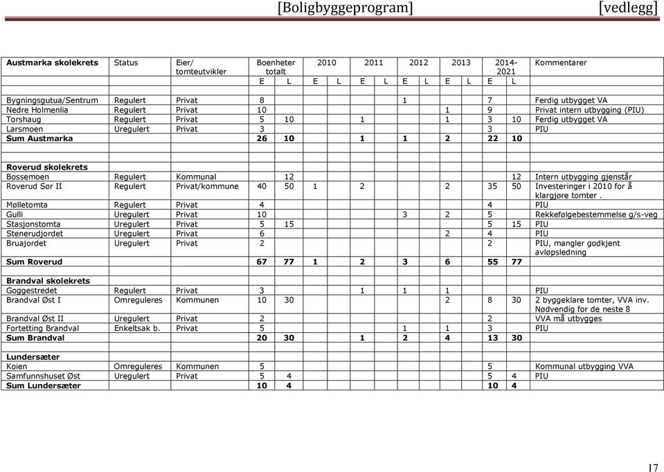 26 10 1 1 2 22 10 Roverud skolekrets Bossemoen Regulert Kommunal 12 12 Intern utbygging gjenstår Roverud Sør II Regulert Privat/kommune 40 50 1 2 2 35 50 Investeringer i 2010 for å klargjøre tomter.