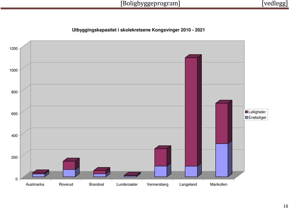 Leiligheter Eneboliger 400 200 0 Austmarka Roverud