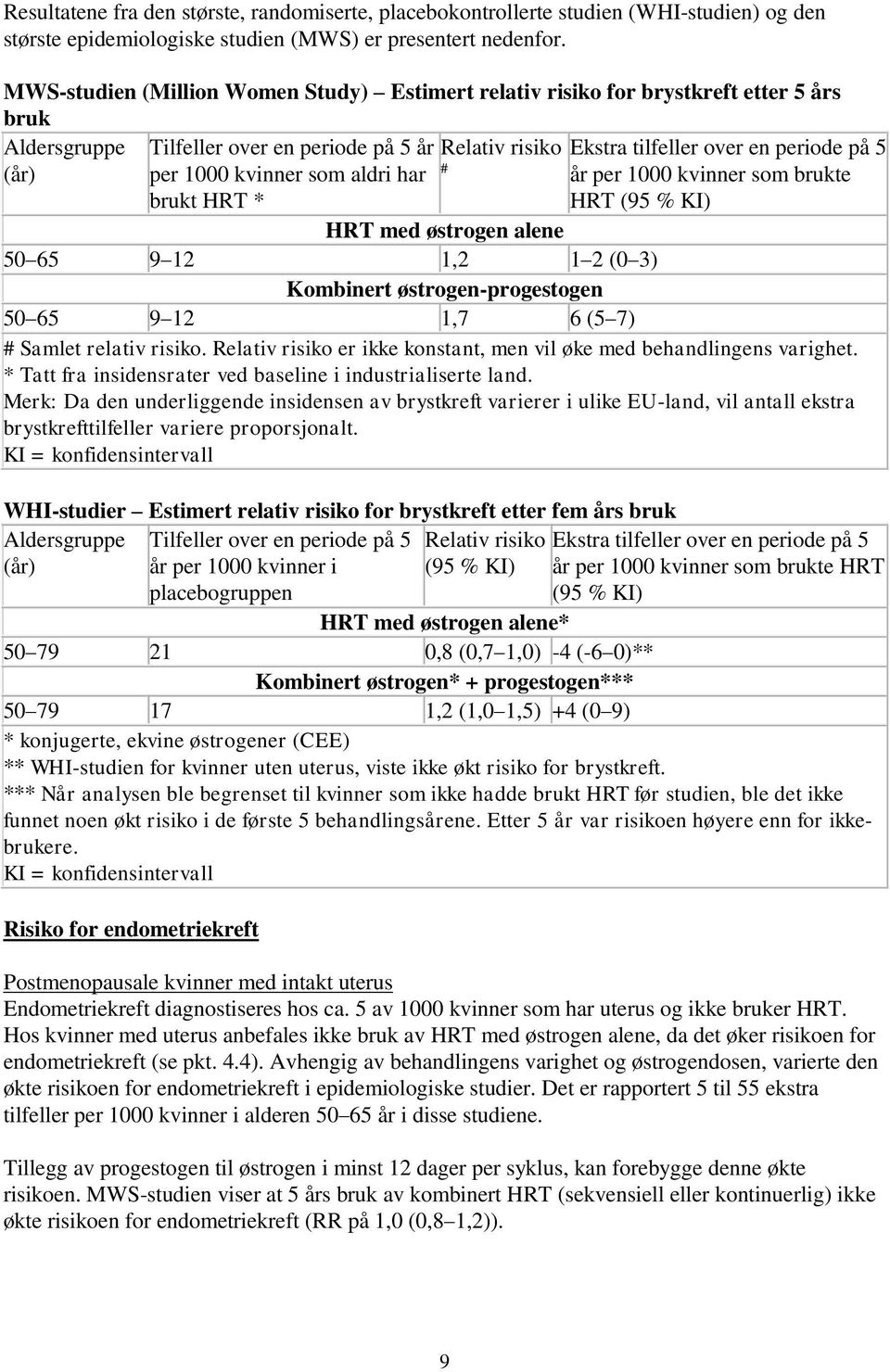 per 1000 kvinner som aldri har brukt HRT * år per 1000 kvinner som brukte HRT (95 % KI) HRT med østrogen alene 50 65 9 12 1,2 1 2 (0 3) Kombinert østrogen-progestogen 50 65 9 12 1,7 6 (5 7) # Samlet