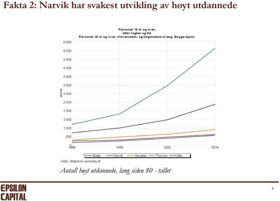 utdannede Antall høyt